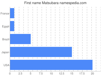 prenom Matsubara