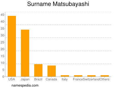 Familiennamen Matsubayashi