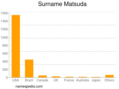 Familiennamen Matsuda