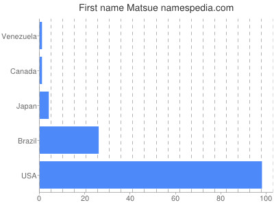 prenom Matsue