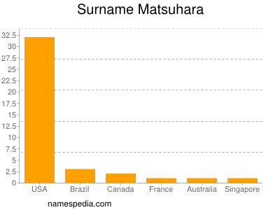 Familiennamen Matsuhara