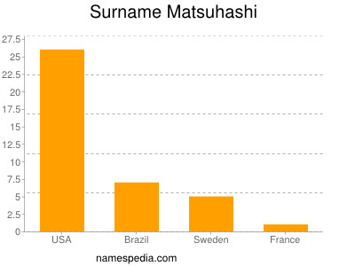 Familiennamen Matsuhashi