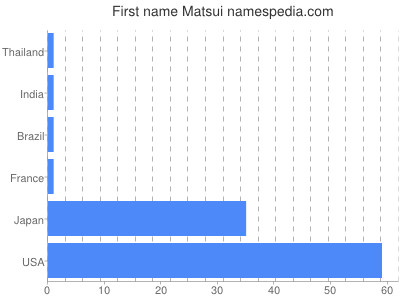 Vornamen Matsui
