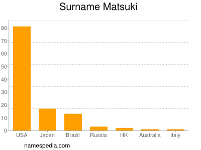 Familiennamen Matsuki