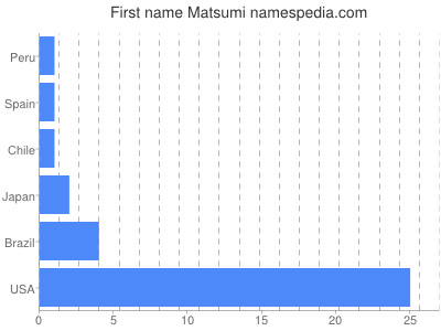 Given name Matsumi
