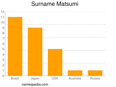 Familiennamen Matsumi