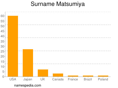 Familiennamen Matsumiya