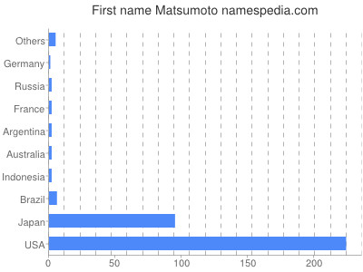 Given name Matsumoto