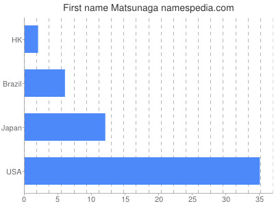 Vornamen Matsunaga