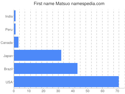 Vornamen Matsuo