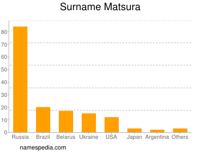 Familiennamen Matsura