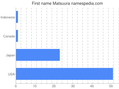 Vornamen Matsuura