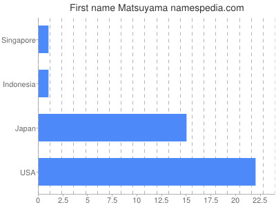 Vornamen Matsuyama