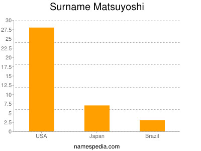 Familiennamen Matsuyoshi