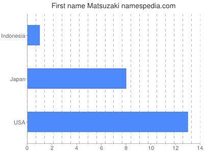 Vornamen Matsuzaki