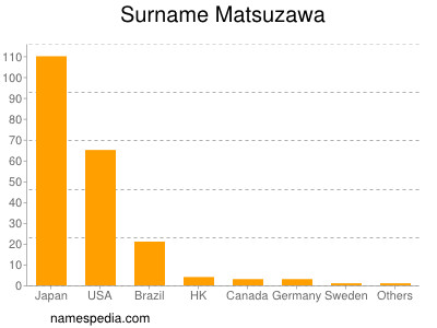 Familiennamen Matsuzawa
