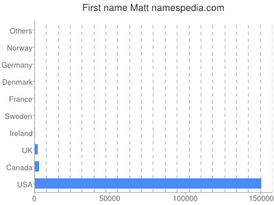 prenom Matt