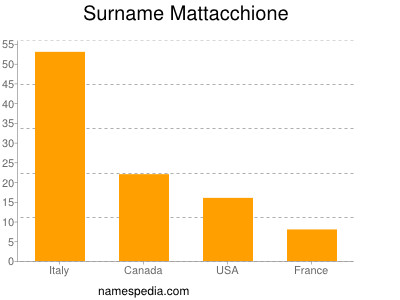 Familiennamen Mattacchione
