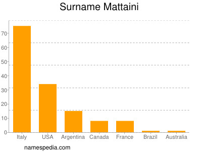 Familiennamen Mattaini