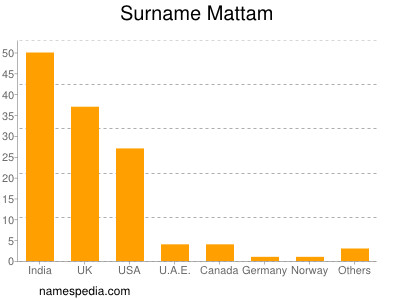 Familiennamen Mattam