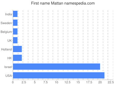 Vornamen Mattan