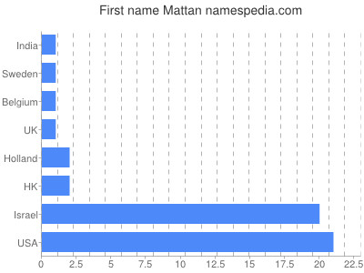 prenom Mattan