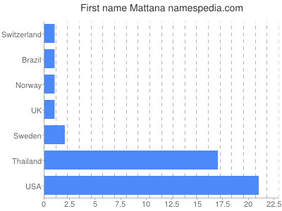 Vornamen Mattana