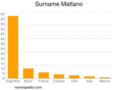 Surname Mattano