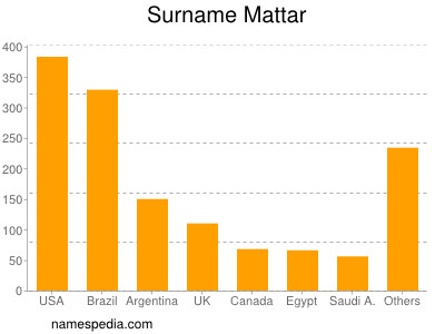 Familiennamen Mattar