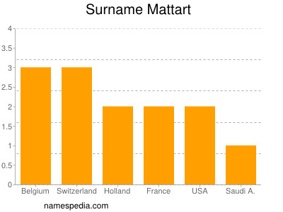 Familiennamen Mattart