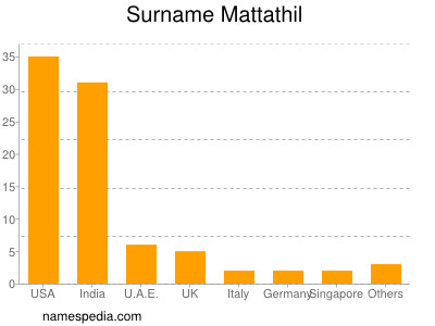 nom Mattathil