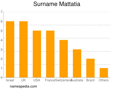 Surname Mattatia