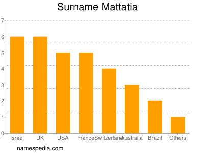 Familiennamen Mattatia