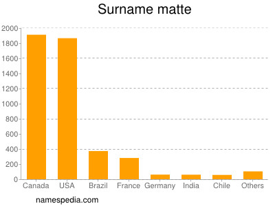 Familiennamen Matte