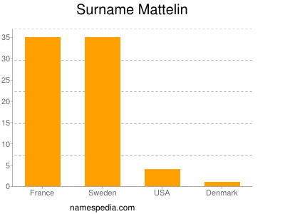 Familiennamen Mattelin