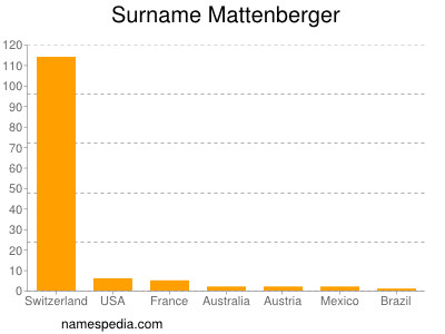 Familiennamen Mattenberger