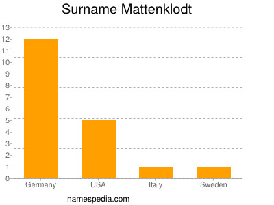 Familiennamen Mattenklodt