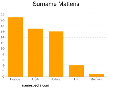 Familiennamen Mattens