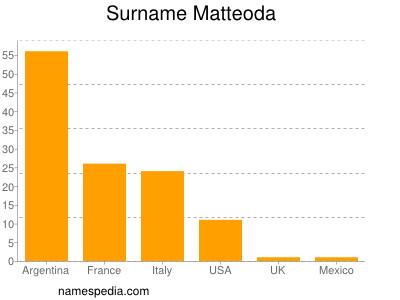 Familiennamen Matteoda