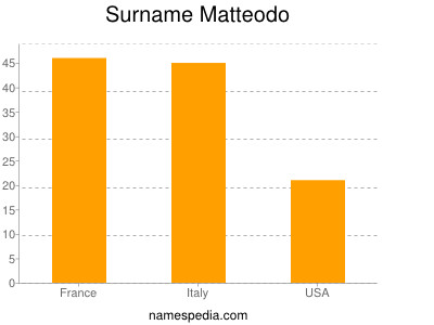Surname Matteodo