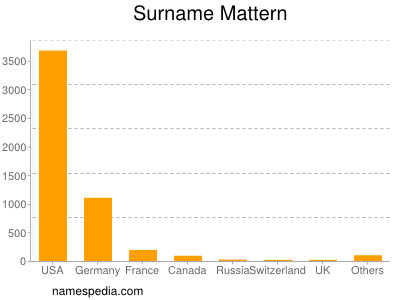 Surname Mattern