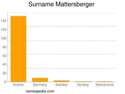 Familiennamen Mattersberger