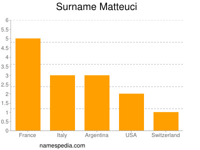Surname Matteuci