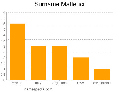 Familiennamen Matteuci