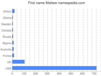 Given name Mattew