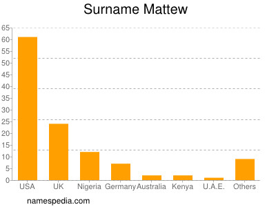 Familiennamen Mattew