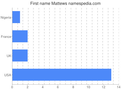 Given name Mattews