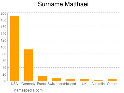 Familiennamen Matthaei