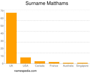 Familiennamen Matthams