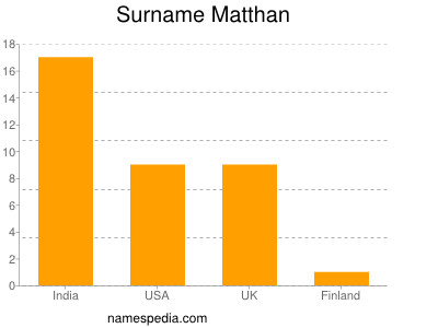 Familiennamen Matthan